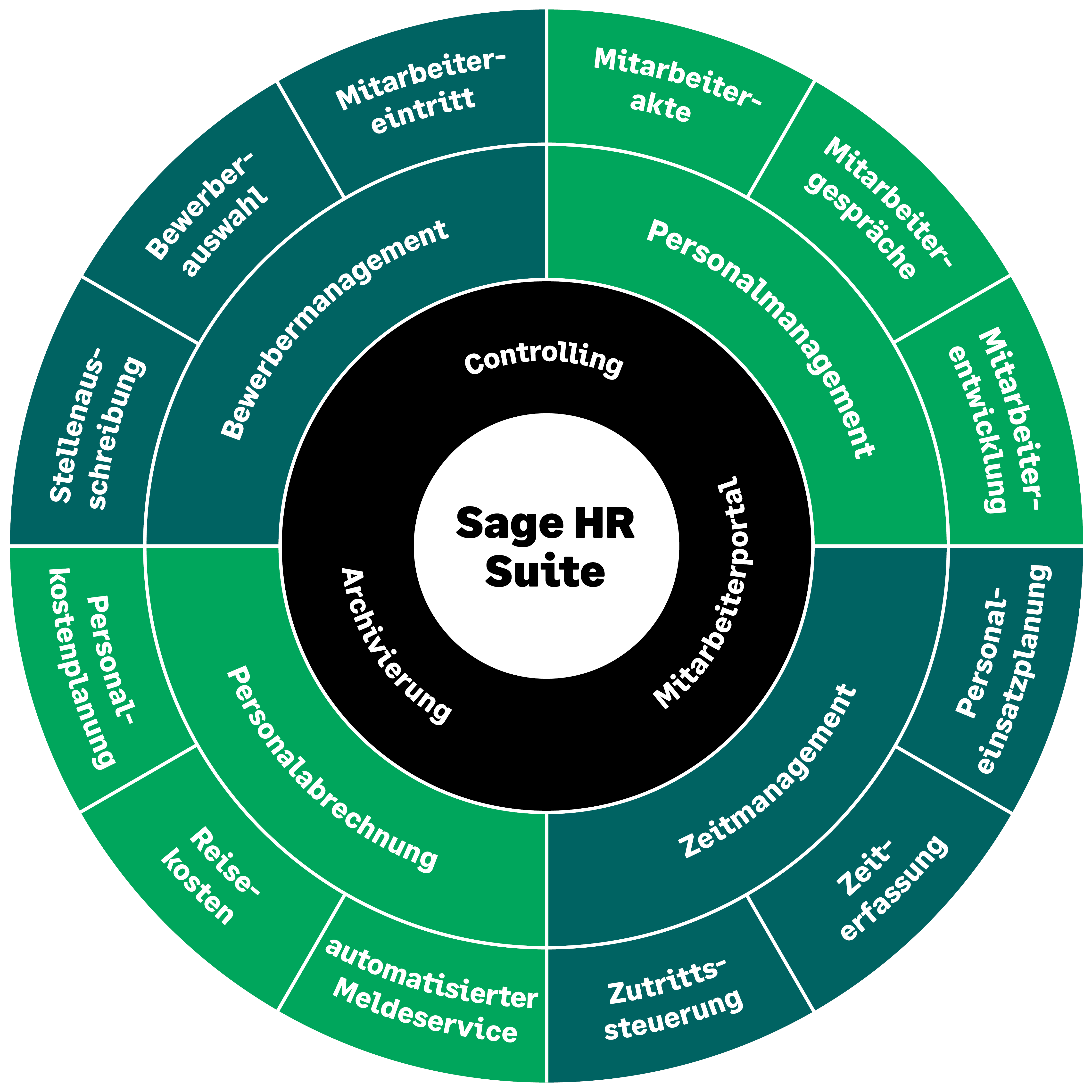 Sage HR Suite Uebersicht und Steuerung