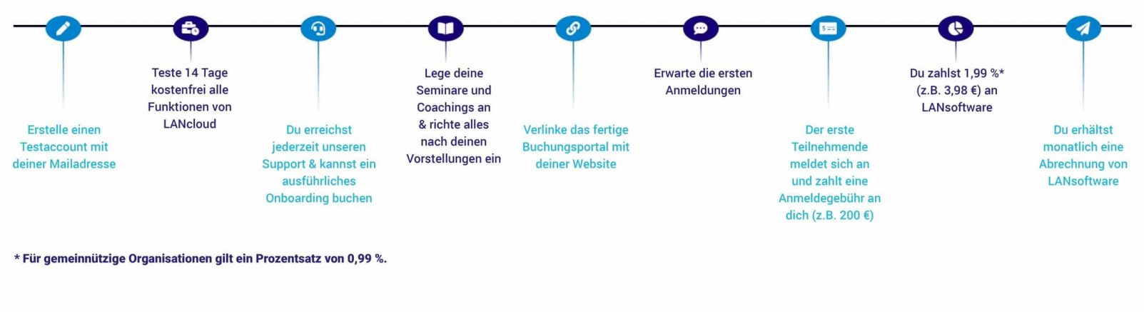 SMC faire Preisliste