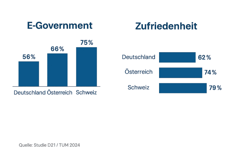 Studie Digitalisierung